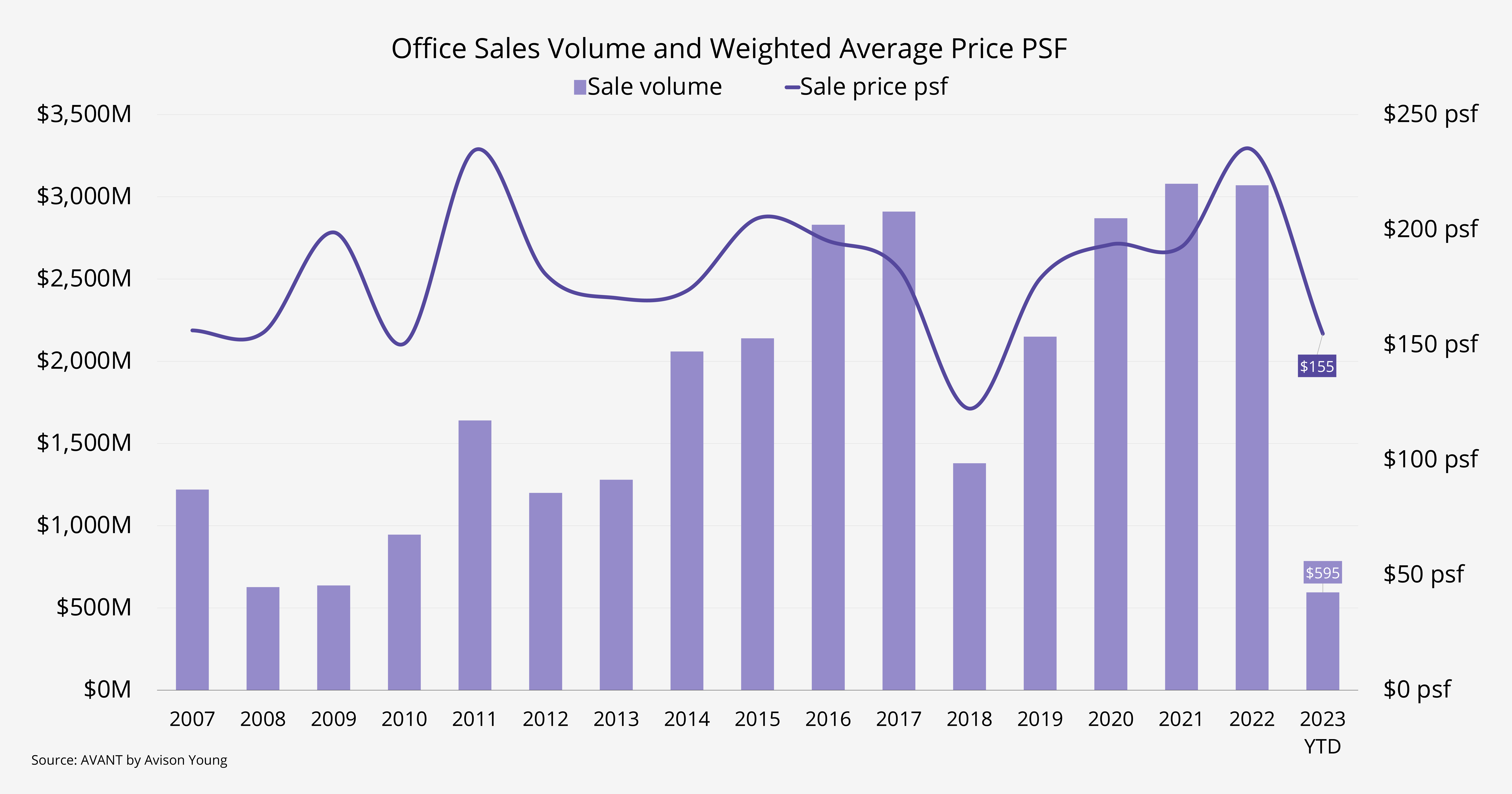 graph of New Jersey investment sales volume and sales price per square foot, annually from 2007 to July 2023 